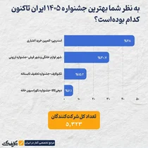 نظرسنجی: اسنپ‌پی و جشنواره‌های شهر لوازم خانگی و شهر فرش پرطرفدارترین جشنواره‌های خرید ۱۴۰۵