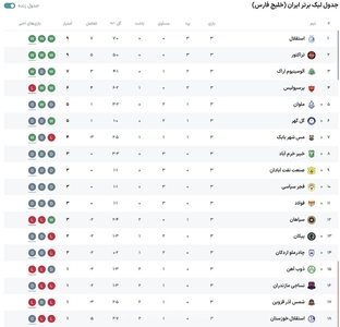 شکست پرسپولیس در تبریز؛ تراکتور با پیروزی به رتبه سوم صعود کرد