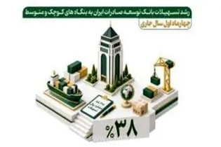 رشد ۳۸ درصدی تسهیلات بانک توسعه صادرات ایران به بنگاه‌های کوچک و متوسط