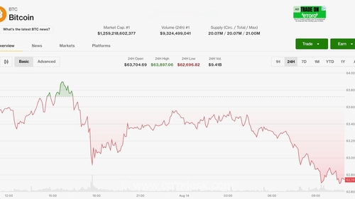 کاهش قیمت بیت‌کوین در پی عدم واکنش مثبت به داده‌های تورمی آمریکا و خروج سرمایه از ETFها