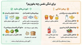 راهکارهای تغذیه‌ای برای تنفس راحت‌تر؛ چه بخوریم و از چه غذاهایی برای کاهش تنگی نفس پرهیز کنیم؟