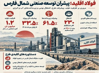 تحول صنعت شمال فارس با پروژه فولاد اقلید