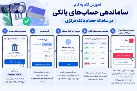 ساماندهی حساب‌های بانکی در سامانه حسام بانک مرکزی