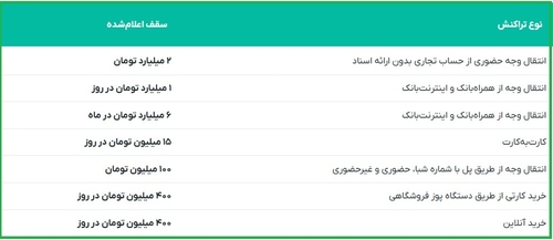 تعیین سقف جدید انتقال وجه برای حساب‌های تجاری؛ جزئیات محدودیت تراکنش‌های بانکی اعلام شد