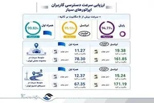 سربلندی ایرانسل در آزمون بزرگ ارتباطی؛ ثبت رکوردهای خیره‌کننده سرعت اینترنت در مراسم تشییع رهبر شهید انقلاب