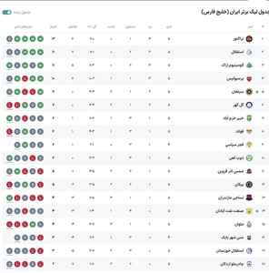 تساوی در داربی پایتخت؛ پرسپولیس و استقلال یک امتیاز کسب کردند