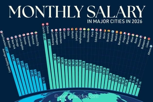 رتبه‌بندی جهانی دستمزدها در سال ۲۰۲۶؛ زوریخ در صدر و سان‌فرانسیسکو در رتبه دوم