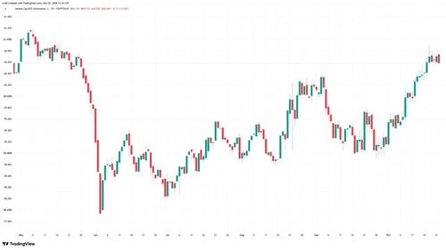 معامله‌گران ارز دیجیتال در میان کاهش قیمت آلت‌کوین‌ها و نوسانات ETF به بیت‌کوین پناه می‌برند