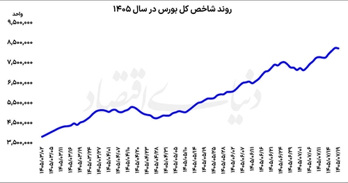 احتیاط معامله‌گران سهام پس از ثبت رکورد تاریخی بورس