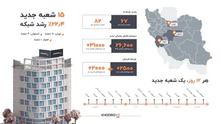 خودرو۴۵: افتتاح ۱۵ شعبه جدید در نیمه نخست سال ۱۴۰۵