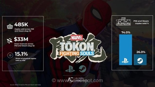 فروش بازی Marvel Tokon در هفته نخست انتشار به نیم میلیون نسخه نزدیک شد