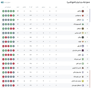 پیروزی پرسپولیس مقابل ذوب‌آهن و صعود به رده دوم جدول لیگ برتر