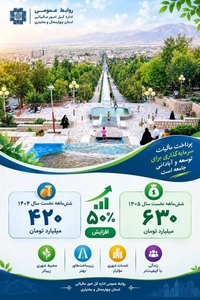 پرداخت بیش از ۶۳۰ میلیارد تومان از عوارض ارزش افزوده به شهرداری‌های چهارمحال و بختیاری