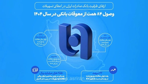 جهش ۴۵ درصدی در وصول مطالبات بانک صادرات؛ گامی بلند برای افزایش توان تسهیلات‌دهی به مشتریان در سراسر کشور