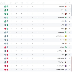 لیگ برتر فوتبال: استقلال و پرسپولیس با پیروزی، در صدر جدول باقی ماندند