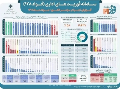 بیمه دی برتر از دستگاه‌های اجرایی کشور در پاسخگویی به شهروندان