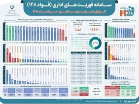 بیمه دی برتر از دستگاه‌های اجرایی کشور در پاسخگویی به شهروندان