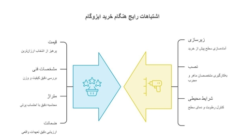 هزینه عایق‌کاری را کاهش دهید؛ اشتباهات رایج در خرید ایزوگام