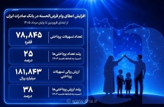وام قرض‌الحسنه صادرات ایران افزایش یافت/ رشد ۲۵ درصدی اعطای تسهیلات