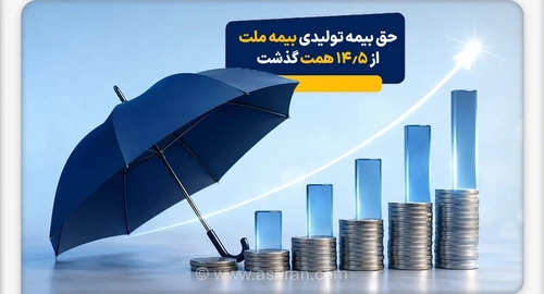 حق بیمه تولیدی بیمه ملت در چهار ماه نخست امسال از 14.5 همت گذشت / رشد 90 درصدی نسبت به مدت مشابه سال گذشته