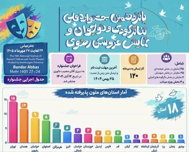 تهران، همدان و خراسان رضوی پیشتاز جشنواره تئاتر کودک و نوجوان رضوی