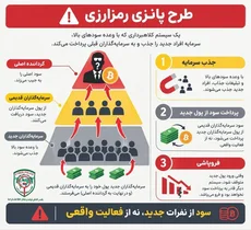 هشدار پلیس فتا گیلان درباره کلاهبرداری با وعده سودهای نجومی