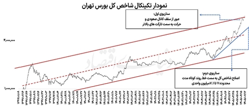 واکنش بورس به فاصله نرخ دلار توافقی و دلار آزاد/ رکوردهای جدید در بازار سهام در راه است؟