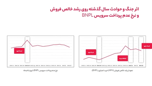 رشد خرید اعتباری BNPL در ۱۴۰۴؛ تعهد کاربران پایدار ماند