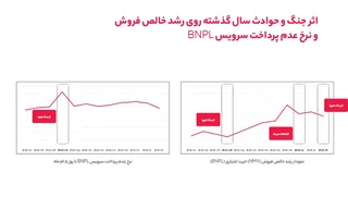رشد خرید اعتباری BNPL در ۱۴۰۴؛ تعهد کاربران پایدار ماند