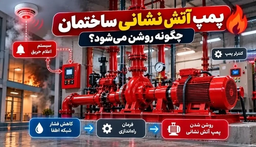 پمپ آتش نشانی ساختمان: نحوه روشن شدن و ارتباط با سیستم اعلام حریق