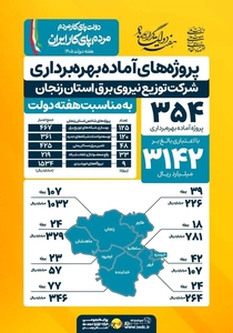 بهره‌برداری از ۳۵۴ پروژه برق در زنجان و توسعه زیرساخت‌های انرژی
