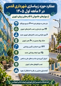 رنگ‌آمیزی و دیوارنگاری ۱۳ هزار مترمربع در شهر قدس